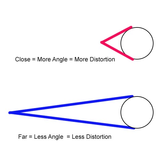 Drawing showing the angles of distortion for a lens - close and farther away